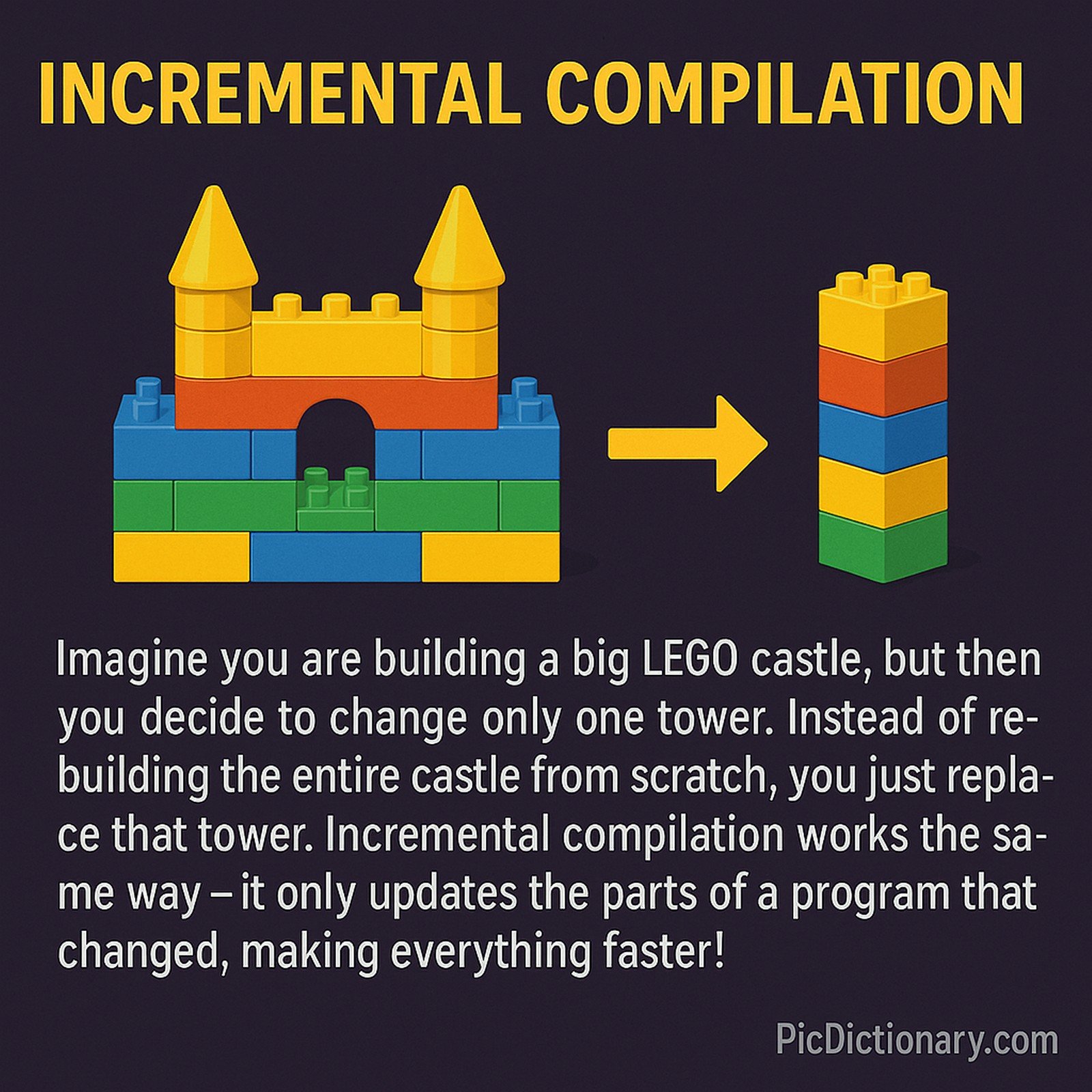 the image shows a colorful LEGO castle on the left and a single LEGO tower on the right, with a yellow arrow pointing from the castle to the tower. The title "INCREMENTAL COMPILATION" is displayed at the top in bold yellow text. Below, explanatory text reads: "Imagine you are building a big LEGO castle, but then you decide to change only one tower. Instead of rebuilding the entire castle from scratch, you just replace that tower. Incremental compilation works the same way – it only updates the parts of a program that changed, making everything faster!"