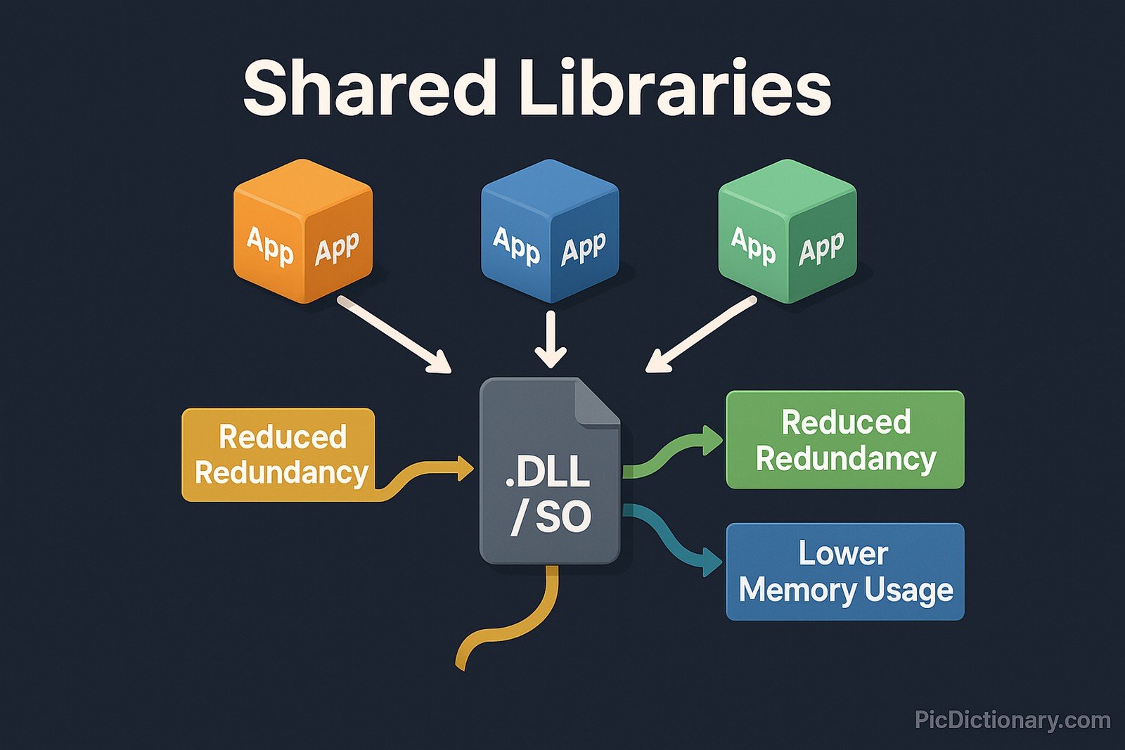 A 3D workflow infographic visually explaining the concept of Shared Libraries. The illustration features multiple software applications (represented as colorful, labeled app icons or cubes) pointing to a central shared library file (depicted as a labeled “.DLL / .SO” file module). Arrows from each application converge toward the shared library, showing dynamic linking. Additional steps show “Reduced Redundancy,” “Lower Memory Usage,” and “Centralized Updates” branching from the shared library node. The background is a dark shade (e.g., deep navy or charcoal gray). The title “Shared Libraries” is prominently displayed at the top center.