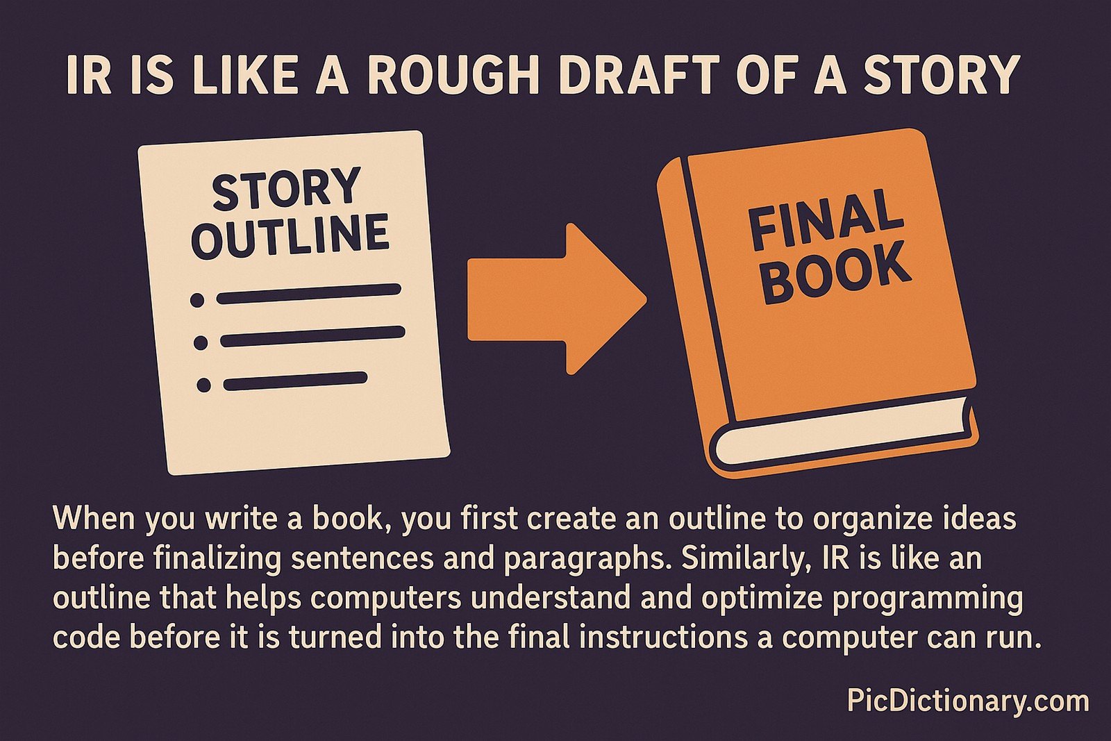 A 2D digital illustration infographic against a dark purple background explains Intermediate Representation (IR) using a book-writing metaphor. On the left is a beige sheet labeled “STORY OUTLINE” with bullet points, connected by a large orange arrow to an orange book labeled “FINAL BOOK” on the right. Below is a caption explaining that IR is like an outline that helps computers understand and optimize programming code before turning it into final executable instructions.
