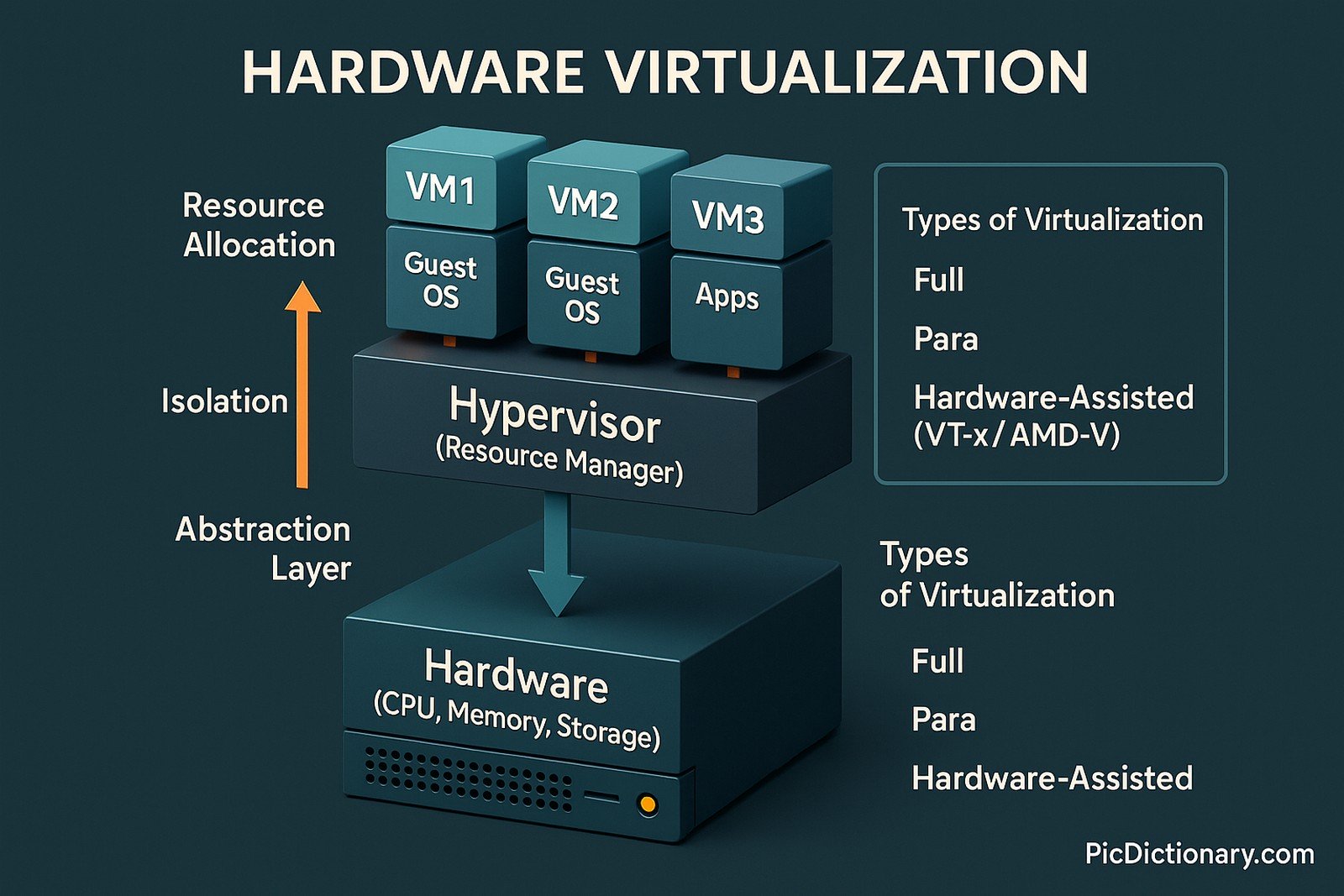 A 3D infographic illustrating the concept of hardware virtualization in a 16:9 layout with a dark background. At the bottom layer, a physical server is shown, labeled “Hardware (CPU, Memory, Storage)”. Above it is a hypervisor layer, visually depicted as a control panel, labeled “Hypervisor (Resource Manager)”.