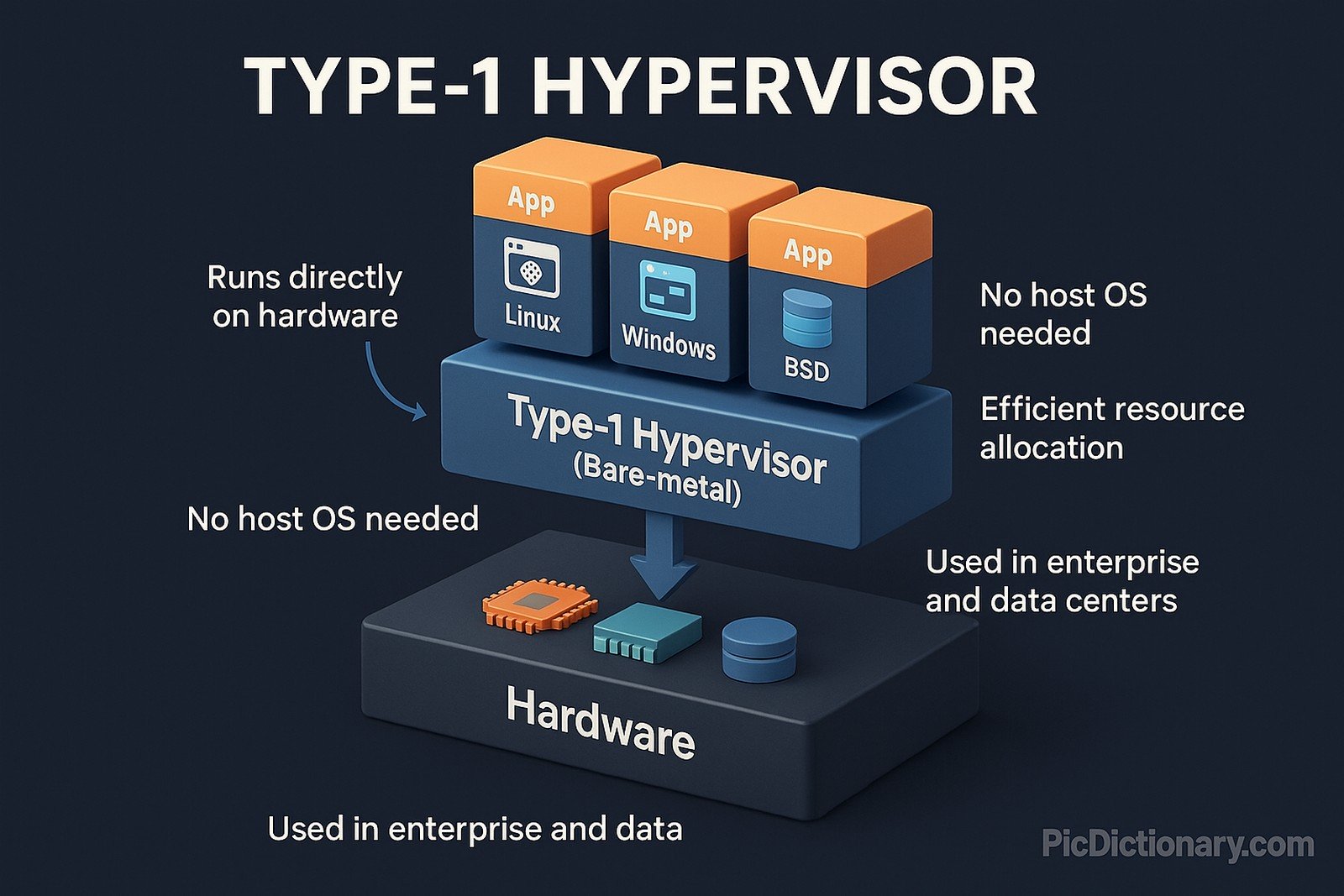 A 3D infographic with a dark background visually explaining the Type-1 Hypervisor architecture. At the base, a physical server (labeled "Hardware") includes elements like CPU, memory, and storage. Directly above it sits a labeled layer called "Type-1 Hypervisor (Bare-metal)", shown managing the hardware without any OS beneath it. Above the hypervisor, multiple Virtual Machines (VMs) are stacked, each boxed individually and labeled with different Guest Operating Systems like Linux, Windows, or BSD. These guest OSs each show apps running inside, such as a web server, database, or browser. Curved arrows from the hypervisor to each VM emphasize that it manages their execution directly. Side notes and labels explain: “Runs directly on hardware” “No host OS needed” “Efficient resource allocation” “Used in enterprise and data centers”