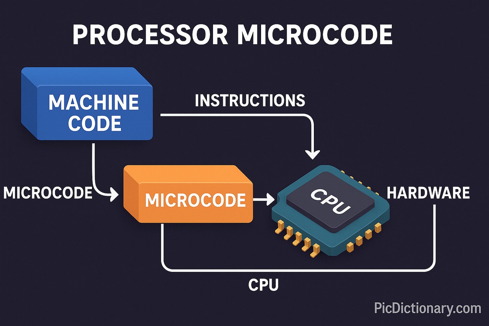 A 3D-style infographic titled "PROCESSOR MICROCODE" on a dark purple background. The diagram shows a clear step-by-step flow with labeled blocks: "MACHINE CODE" (blue block) on the left, leading to "MICROCODE" (orange block) in the center, and then to a "CPU" chip (teal, with golden pins) on the right. Arrows indicate data flow: from machine code to microcode, then to the CPU. Text labels explain: "MICROCODE", "INSTRUCTIONS", and "HARDWARE".