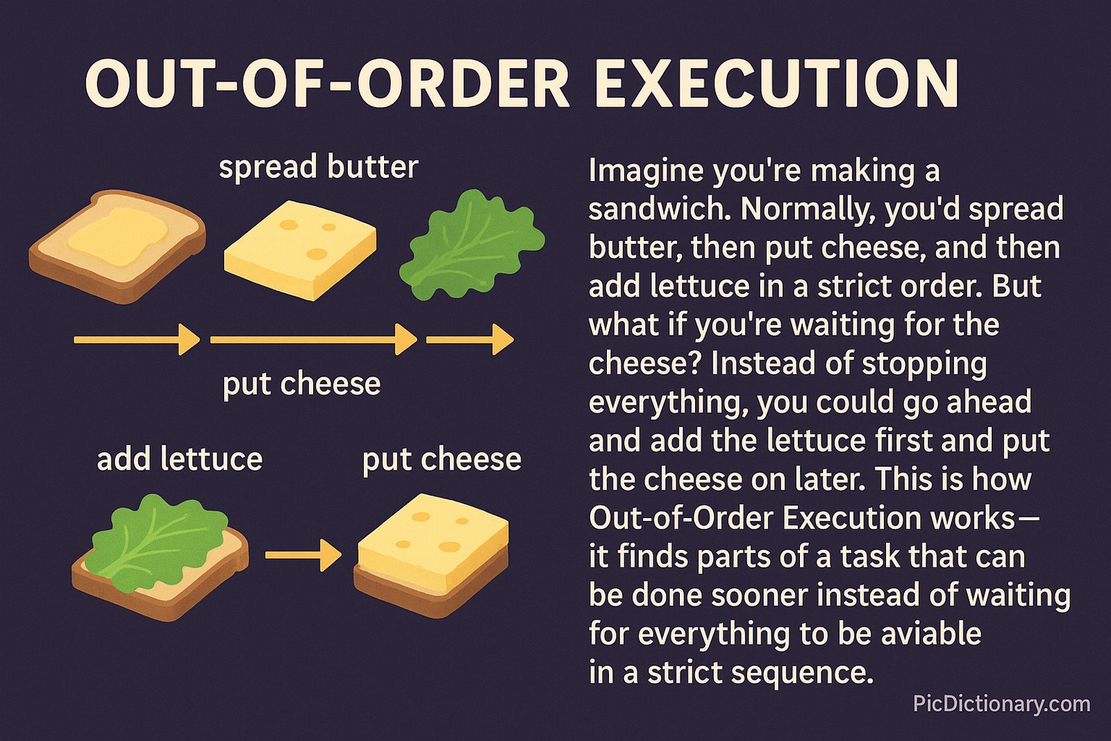  A 2D digital illustration demonstrates "Out-of-Order Execution" using a sandwich-making analogy. Two sequences are shown side-by-side: the top row follows a strict order—spreading butter, then putting cheese, then adding lettuce; the bottom row shows an out-of-order approach—adding lettuce first while waiting for the cheese, and placing cheese afterward.