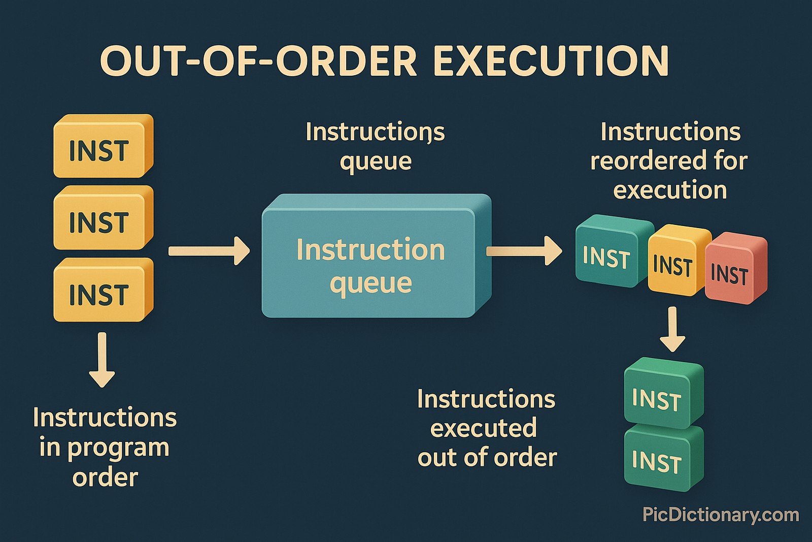  A 3D infographic on a dark blue background illustrates Out-of-Order Execution. It shows yellow instruction blocks in original program order entering a teal "Instruction queue" box. From there, instructions are reordered (green, yellow, red blocks) for optimized execution and finally executed out of order.