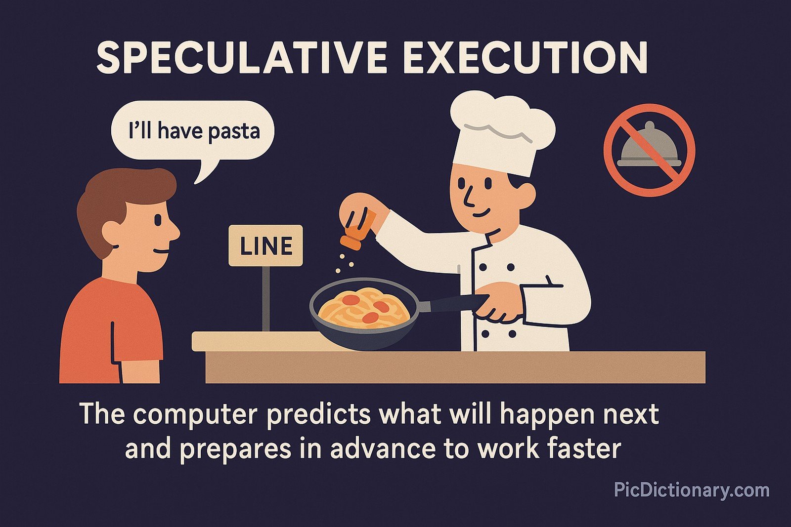  A flat-style digital illustration depicts speculative execution using a restaurant metaphor. A chef prepares a pasta dish while a customer in line says, "I'll have pasta." A sign reads "LINE," and a caption below says, "The computer predicts what will happen next and prepares in advance to work faster.