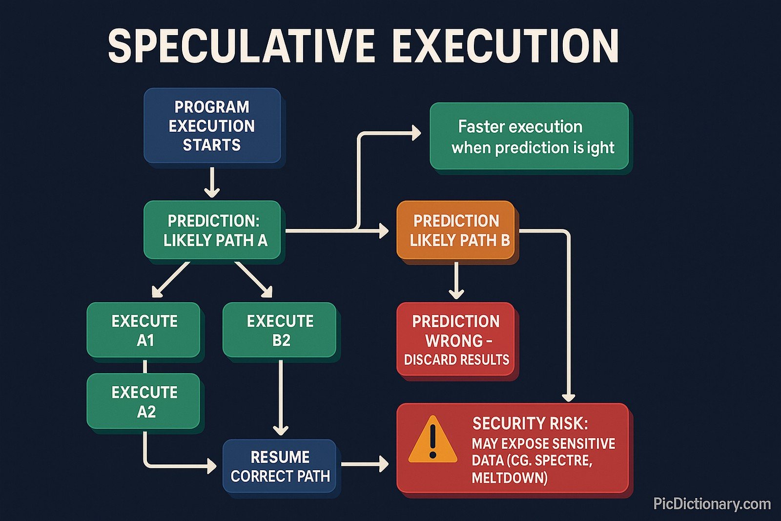 A 3D infographic illustrating the speculative execution process in a CPU. The diagram is structured as a flowchart on a dark-themed background. It begins with a block labeled “Program Execution Starts,” followed by a decision point labeled “Branch Instruction Detected.” Two arrows emerge: one leading to “Prediction: Likely Path A” and another showing “Prediction: Likely Path B.”
