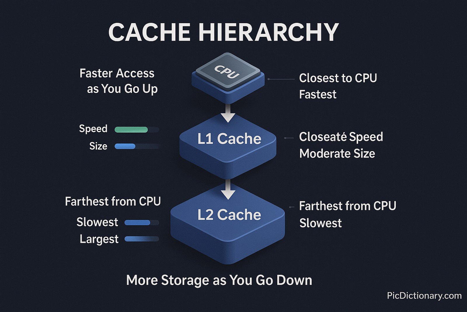 3D infographic showing a step-by-step cache hierarchy in a computer system. At the top, a CPU core is connected to a small, fast L1 Cache labeled “Closest to CPU – Fastest – Smallest.” Below it, a slightly larger L2 Cache labeled “Moderate Speed – Moderate Size.” At the bottom, a large L3 Cache block labeled “Farthest from CPU – Slowest – Largest.” Arrows indicate the data flow from L3 to L2 to L1 and finally to the CPU.