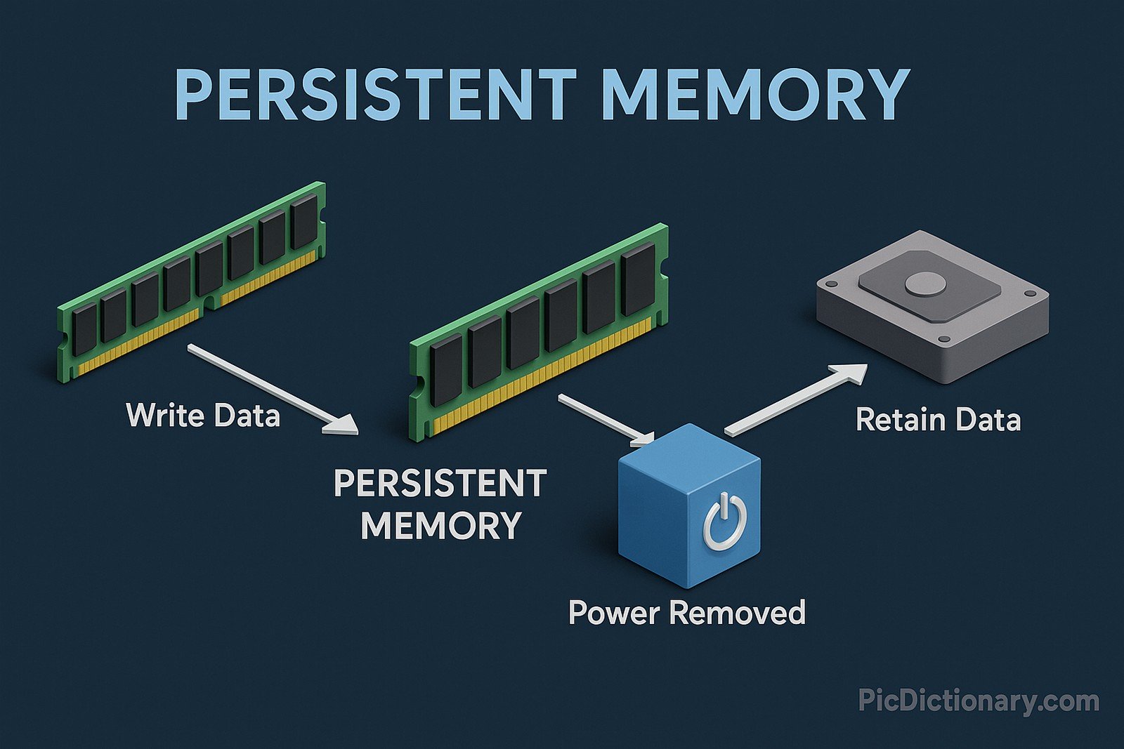  A digital 3D diagram on a dark blue background illustrating the concept of persistent memory. It shows a RAM module labeled "Write Data" sending data to a second RAM-like module labeled "Persistent Memory." From there, an arrow points to a cube labeled "Power Removed" with a power-off icon. Another arrow leads to a storage device labeled "Retain Data." The layout demonstrates how persistent memory retains data even when power is lost