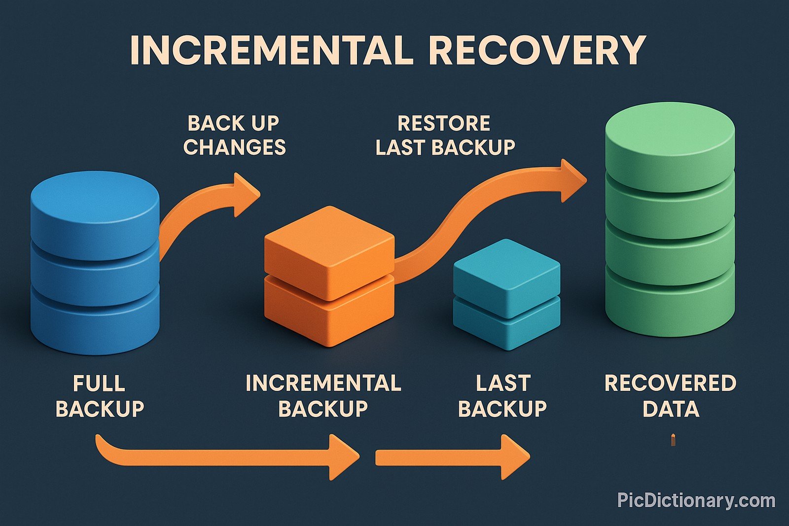 A 3D infographic illustrating incremental recovery, showing a sequence of labeled data blocks: “Full Backup,” “Incremental Backup,” “Last Backup,” and “Recovered Data,” connected by curved orange arrows. 