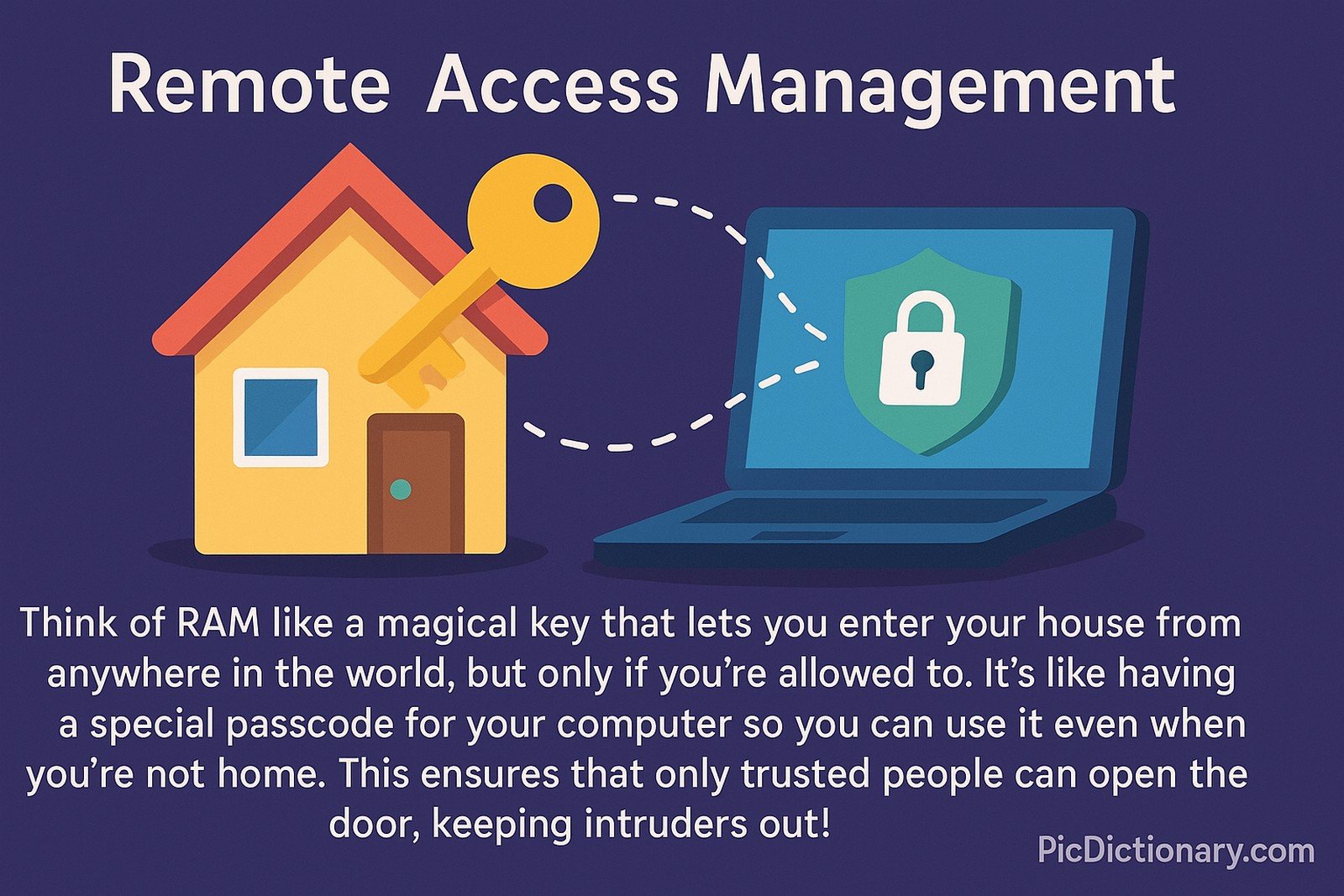 A flat-style digital illustration titled "Remote Access Management" shows a small house with a golden key above the roof, connected by a dotted line to a laptop displaying a shield with a padlock. The image visually explains the concept of remote access as a secure digital key, enabling authorized users to access a system from anywhere.