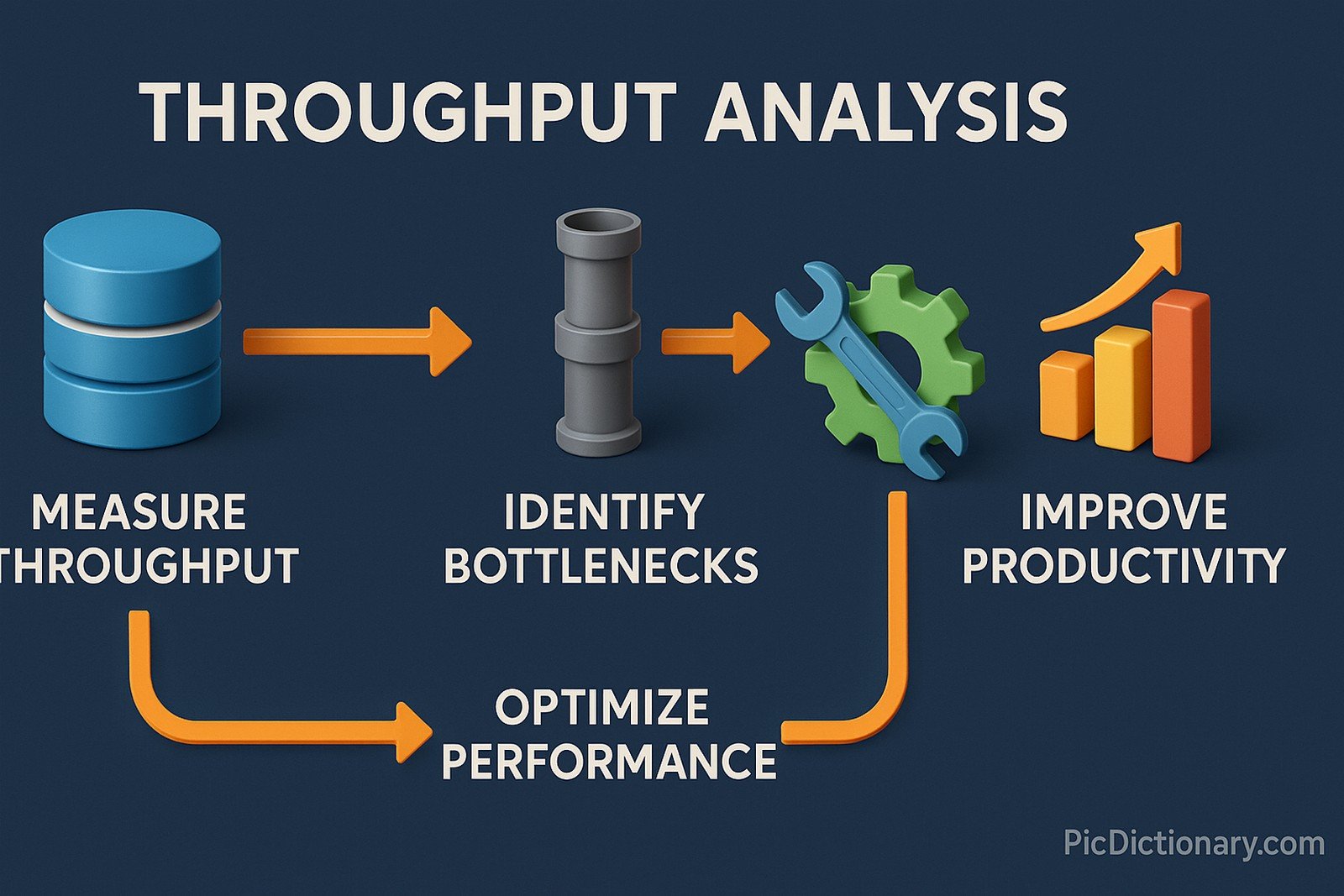 A 3D infographic on a dark blue background illustrating the steps of throughput analysis. The flow begins with a blue database icon labeled "Measure Throughput", followed by a pipe labeled "Identify Bottlenecks", then a gear and wrench labeled "Optimize Performance", and ends with a rising bar chart labeled "Improve Productivity". Orange arrows connect each step in a circular loop