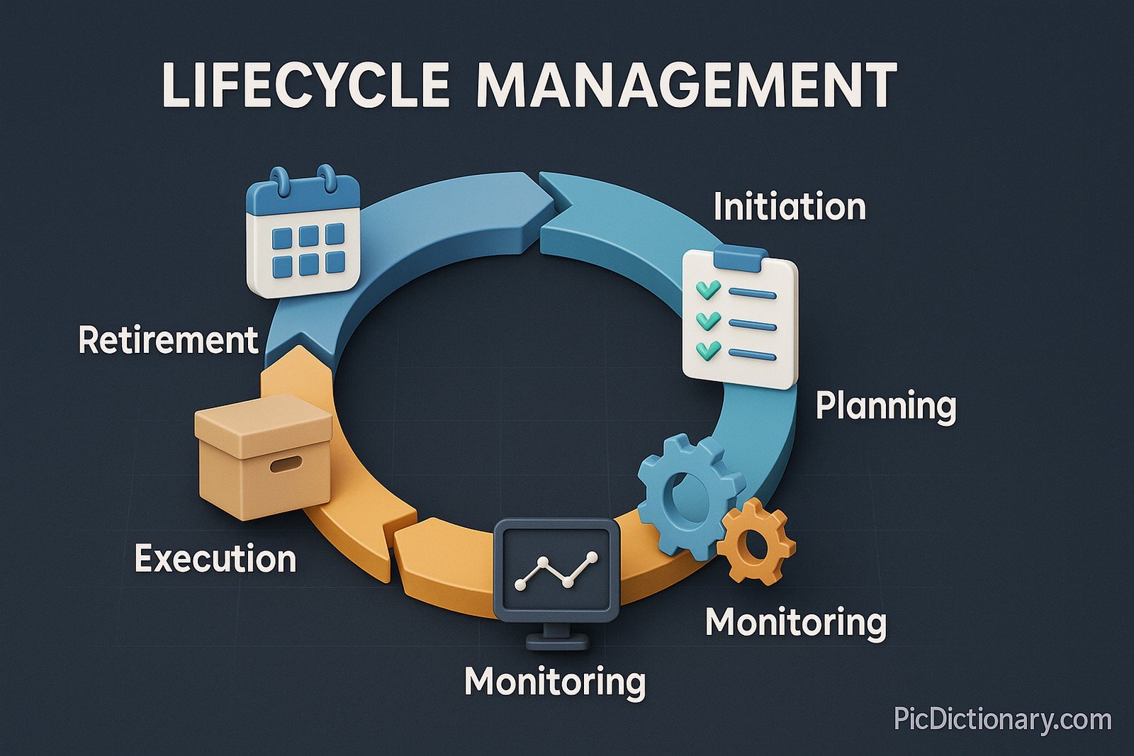 A 3D rendered infographic illustrating the concept of "Lifecycle Management" in a clean, structured visual. The image features a circular or spiral flow diagram showing key lifecycle stages: Initiation, Planning, Execution, Monitoring, and Retirement. Each stage is represented with distinct 3D icons (e.g., calendar, checklist, gears, dashboard, archive box) and short labels. Arrows connect the stages in a clockwise loop, emphasizing continuity and iterative improvement. 
