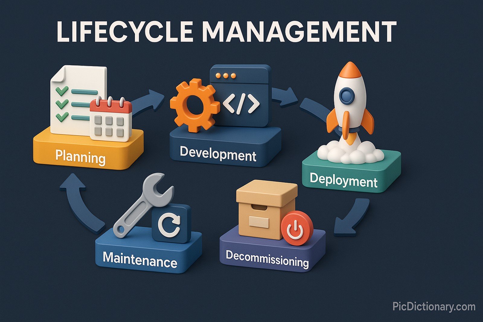 3D infographic illustration showing the full lifecycle management process in a clear, step-by-step circular workflow. The dark background features five main stages, each with a labeled visual icon: "Planning" (a checklist and calendar), "Development" (a gear and code window), "Deployment" (a rocket launching from a cloud), "Maintenance" (a wrench and software update icon), and "Decommissioning" (an archive box and red power-off symbol).