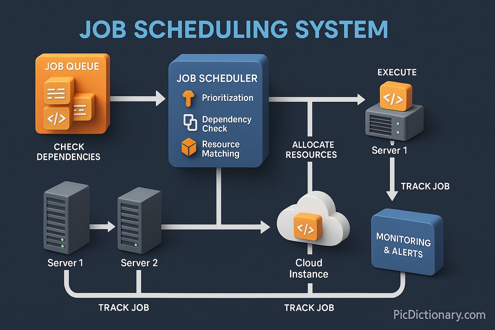 A 3D workflow diagram illustrating the process of a Job Scheduling System in computing. The image features a dark-shaded background with a clear 16:9 layout and a 5% margin around all sides. At the top left, a labeled box titled “Job Queue” shows multiple pending tasks (job icons). Arrows lead to a “Job Scheduler” module in the center, which contains logic icons for “Prioritization,” “Dependency Check,” and “Resource Matching.” From here, arrows diverge to several nodes labeled “Compute Resources” (e.g., Server 1, Server 2, Cloud Instance) that show jobs being dispatched. A feedback loop returns logs and status reports to a module called “Monitoring & Alerts.