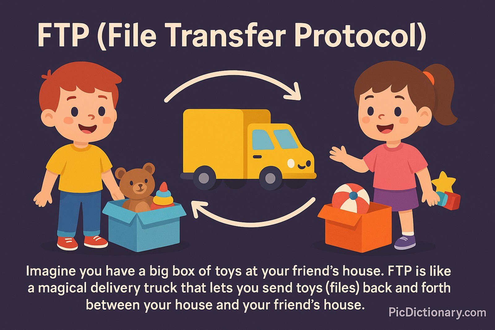 A colorful 2D digital illustration showing a boy and girl standing on either side of a yellow delivery truck, each with a box of toys. Arrows between the boxes and truck represent toy (file) transfer, symbolizing FTP (File Transfer Protocol).