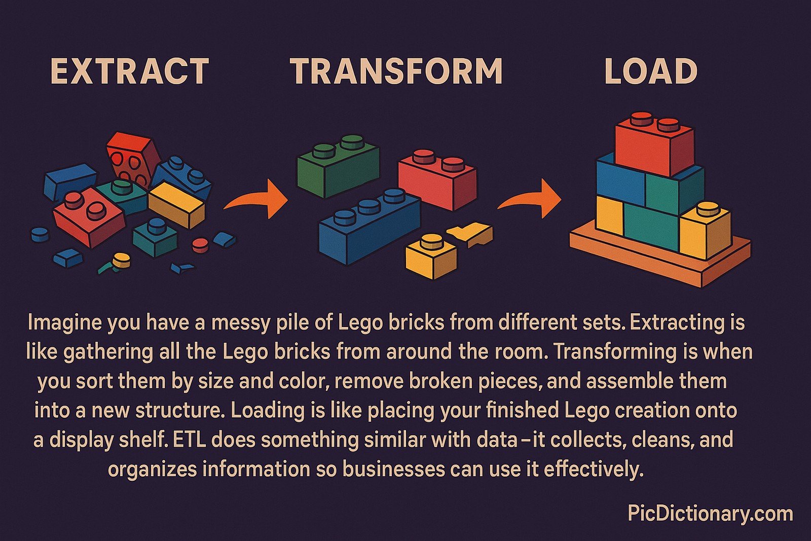 A 2D digital illustration infographic set against a dark purple background visually explains the ETL (Extract, Transform, Load) process using Lego bricks. The image is divided into three labeled sections: "EXTRACT" shows a scattered pile of colorful Lego bricks, "TRANSFORM" shows the bricks sorted by size and color, and "LOAD" shows a neat Lego structure placed on a display shelf. 