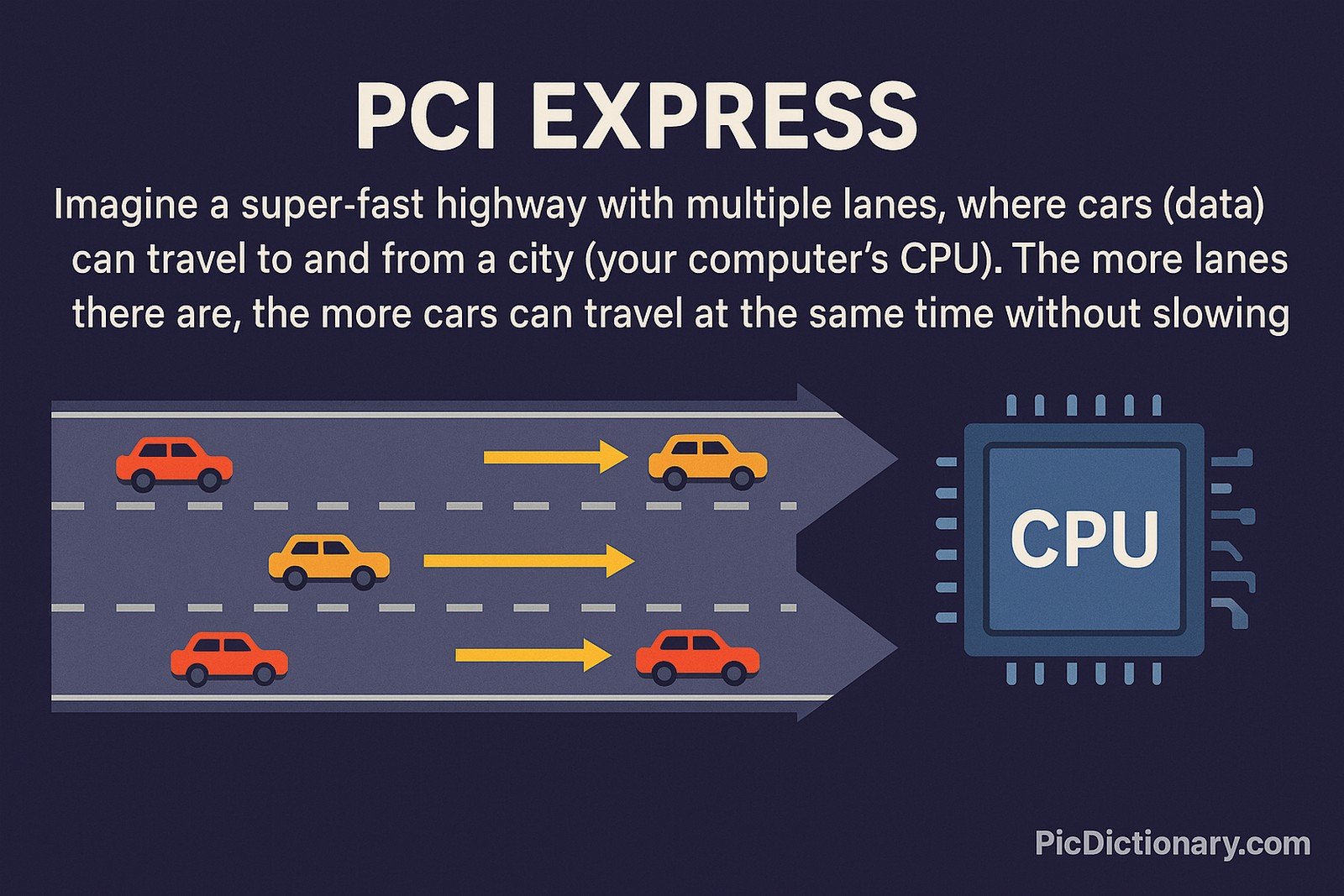 A 2D digital illustration explains PCI Express using a highway analogy. Several cars labeled as "data" travel along a multi-lane highway toward a CPU chip labeled "CPU," representing how more lanes allow faster data transfer.