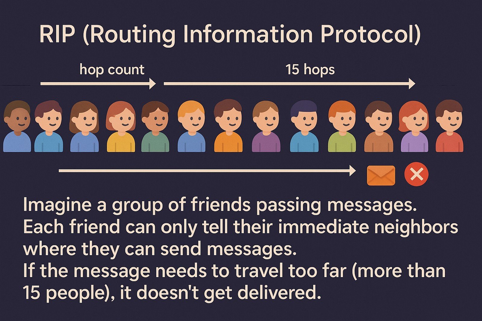 A 2D digital illustration explaining RIP (Routing Information Protocol) using a row of cartoon people to represent network nodes. At the top, the text "RIP (Routing Information Protocol)" is displayed with an arrow labeled "hop count" stretching across 15 people, each styled differently. A message envelope is shown traveling across the line, but it stops with a red "X" after the 15th person, indicating the message can't be delivered beyond that point.