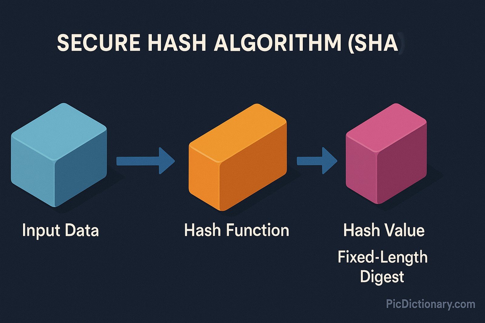 A 3D infographic diagram illustrates the Secure Hash Algorithm (SHA) process with three labeled blocks: “Input Data” (blue), “Hash Function” (orange), and “Hash Value – Fixed-Length Digest” (pink), connected by arrows