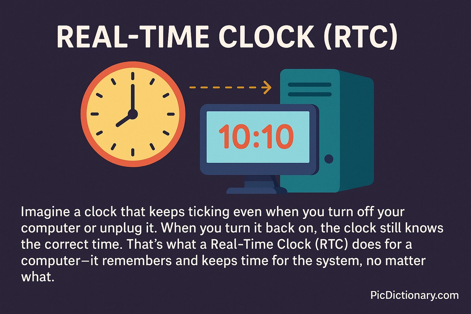 A 2D digital illustration on a dark purple background explains the Real-Time Clock (RTC) concept. On the left, a yellow analog clock shows 10:10, while a teal desktop computer on the right displays the same time digitally. A dashed arrow connects them, symbolizing synchronization. Below, explanatory text reads: "Imagine a clock that keeps ticking even when you turn off your computer or unplug it.