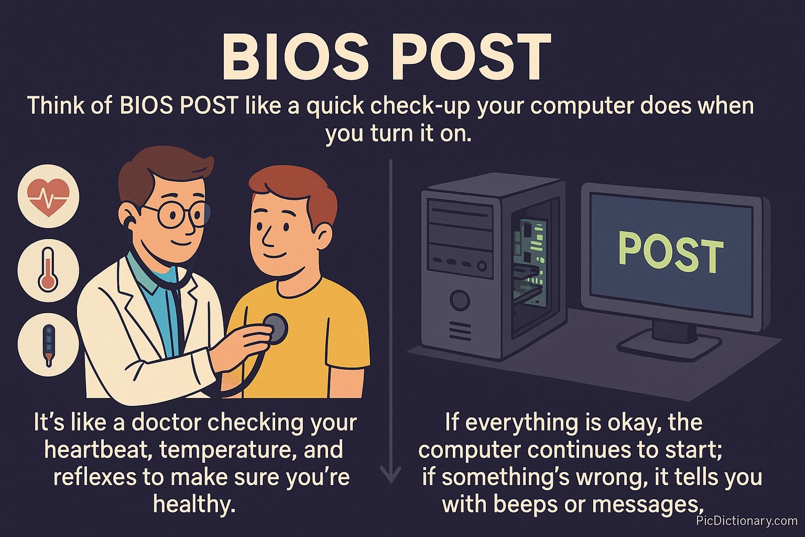 A flat-style digital illustration comparing BIOS POST to a medical check-up. On the left, a doctor is using a stethoscope on a smiling patient, with icons of a heartbeat, thermometer, and reflex hammer beside them. On the right, a desktop computer with an open case and a monitor displaying the word "POST" represents the computer's internal check-up.