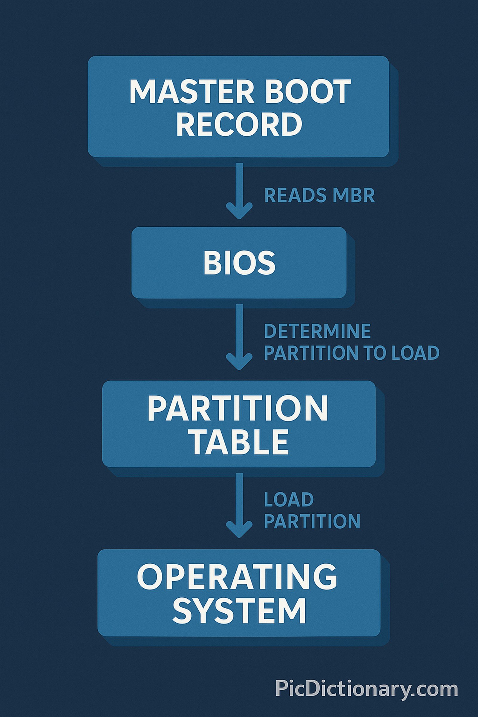 A 3D-style infographic titled "Master Boot Record" on a dark blue background. The flowchart shows four rectangular blocks stacked vertically: "MASTER BOOT RECORD" at the top, followed by "BIOS", then "PARTITION TABLE", and finally "OPERATING SYSTEM". Arrows and labels between the blocks explain the process: 