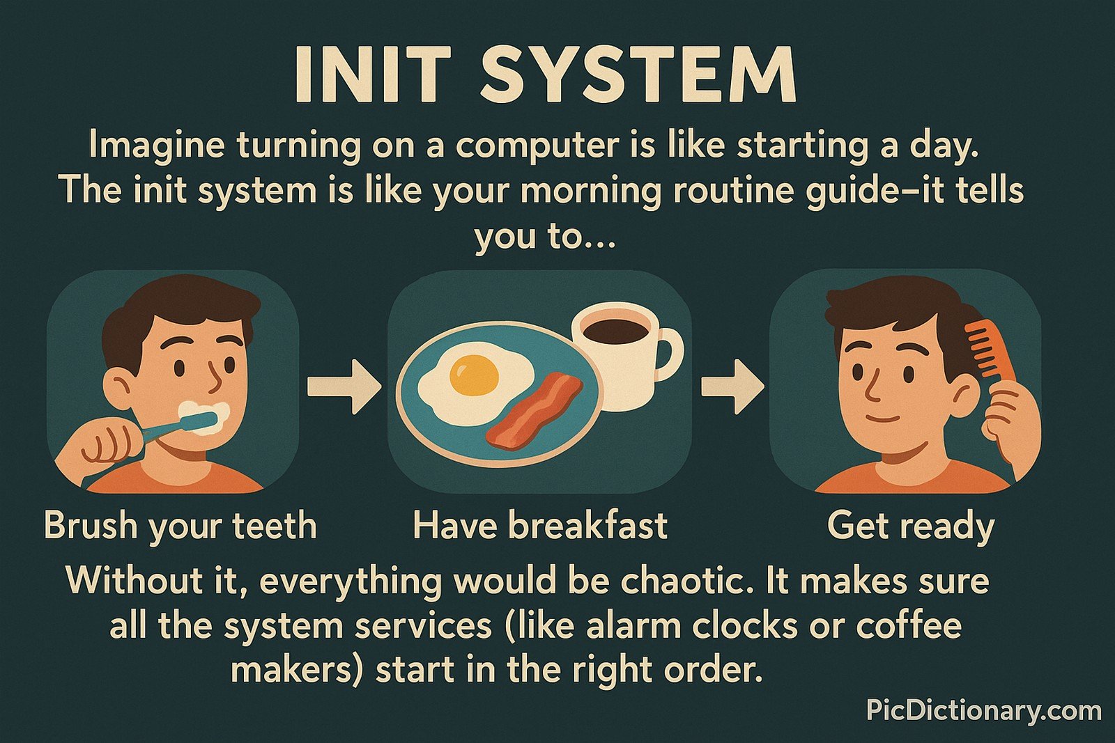 A 2D digital illustration on a dark teal background explaining the "Init System" with a morning routine analogy. At the top, bold text reads "INIT SYSTEM" followed by a description comparing computer startup to starting a day. Three cartoon-style steps are shown left to right: a boy brushing his teeth, a plate with eggs, bacon, and coffee, and a boy combing his hair. Arrows connect the steps to illustrate the correct order.