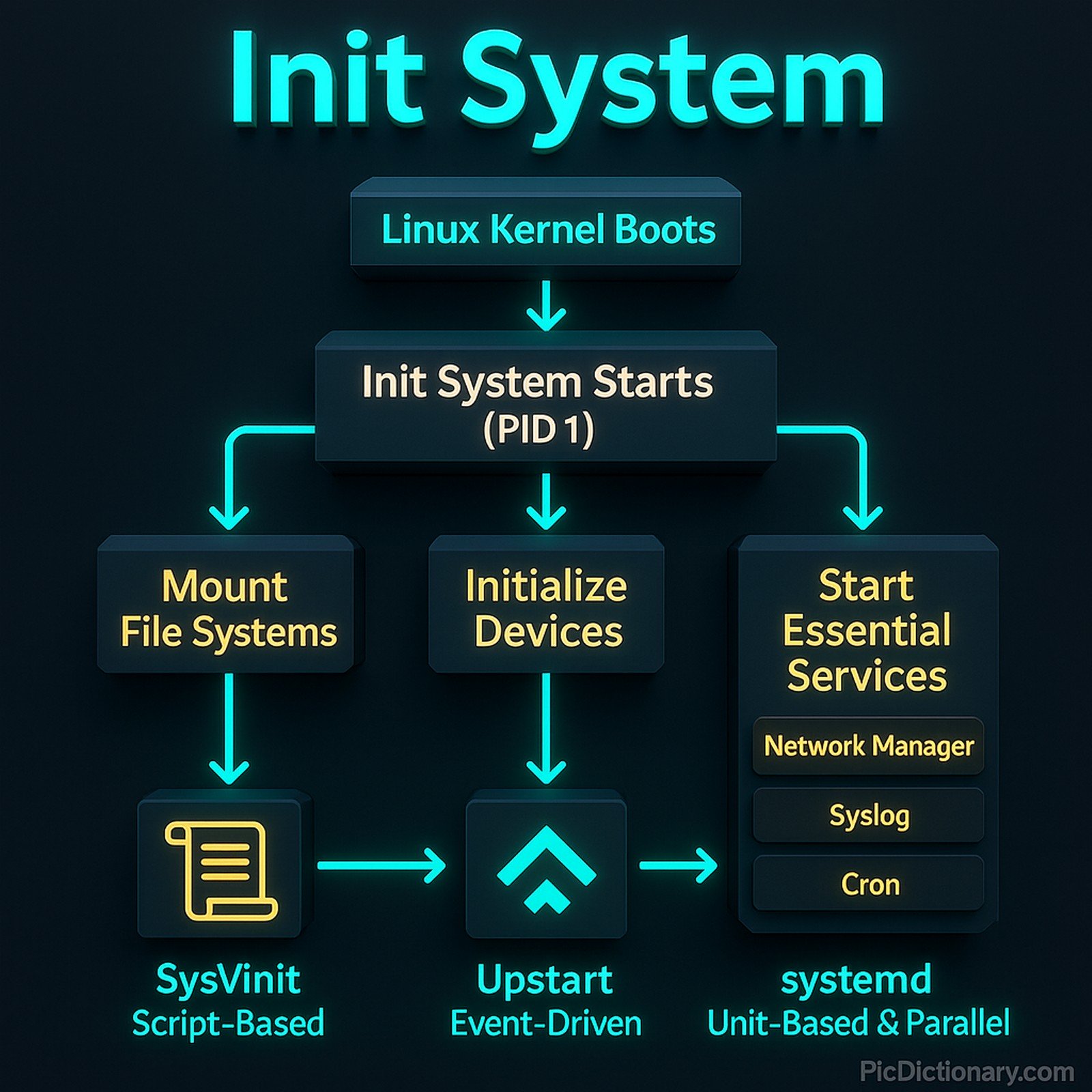 A 3D-rendered infographic titled "Init System" explains the Linux system initialization process. The dark background highlights glowing neon blue and yellow blocks connected by arrows. It starts with "Linux Kernel Boots" at the top, leading to "Init System Starts (PID 1)." From there, three branches extend: "Mount File Systems," "Initialize Devices," and "Start Essential Services" (with examples: Network Manager, Syslog, and Cron)