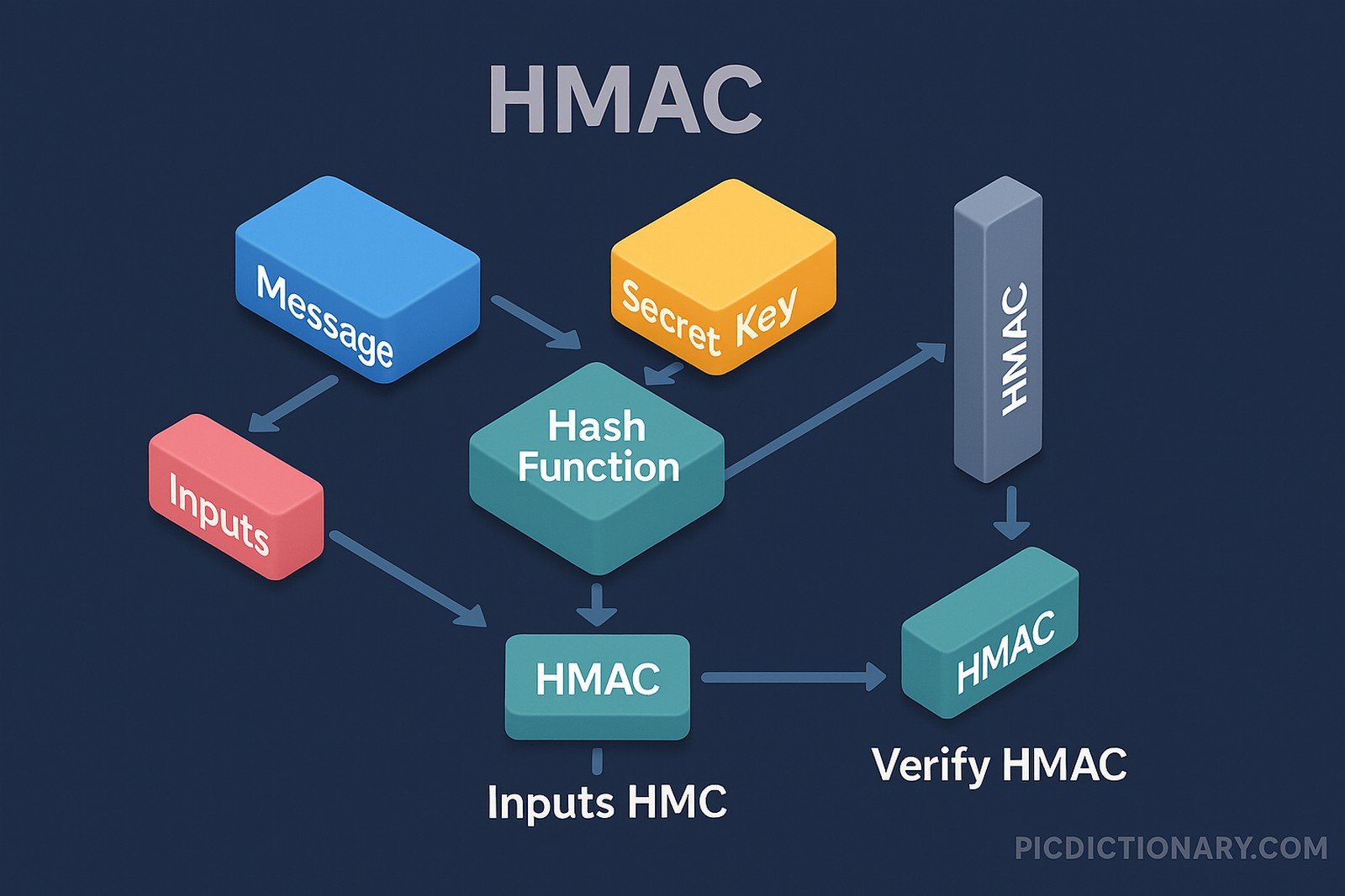 A 3D-style digital infographic explaining the HMAC process on a dark blue background. It shows colorful blocks labeled "Inputs," "Message," and "Secret Key" feeding into a "Hash Function" block. The output leads to an "HMAC" block, which then proceeds to a "Verify HMAC" block. Directional arrows guide the step-by-step flow.