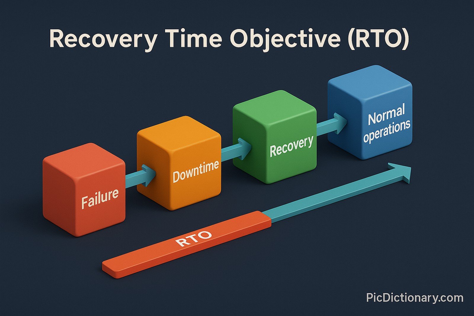 A 2D digital infographic titled "Recovery Time Objective (RTO)" on a dark blue background, showing four colorful 3D-style blocks labeled "Failure," "Downtime," "Recovery," and "Normal Operations," connected by arrows. A highlighted bar labeled "RTO" spans the "Downtime" to "Recovery" blocks, illustrating the acceptable downtime window.
