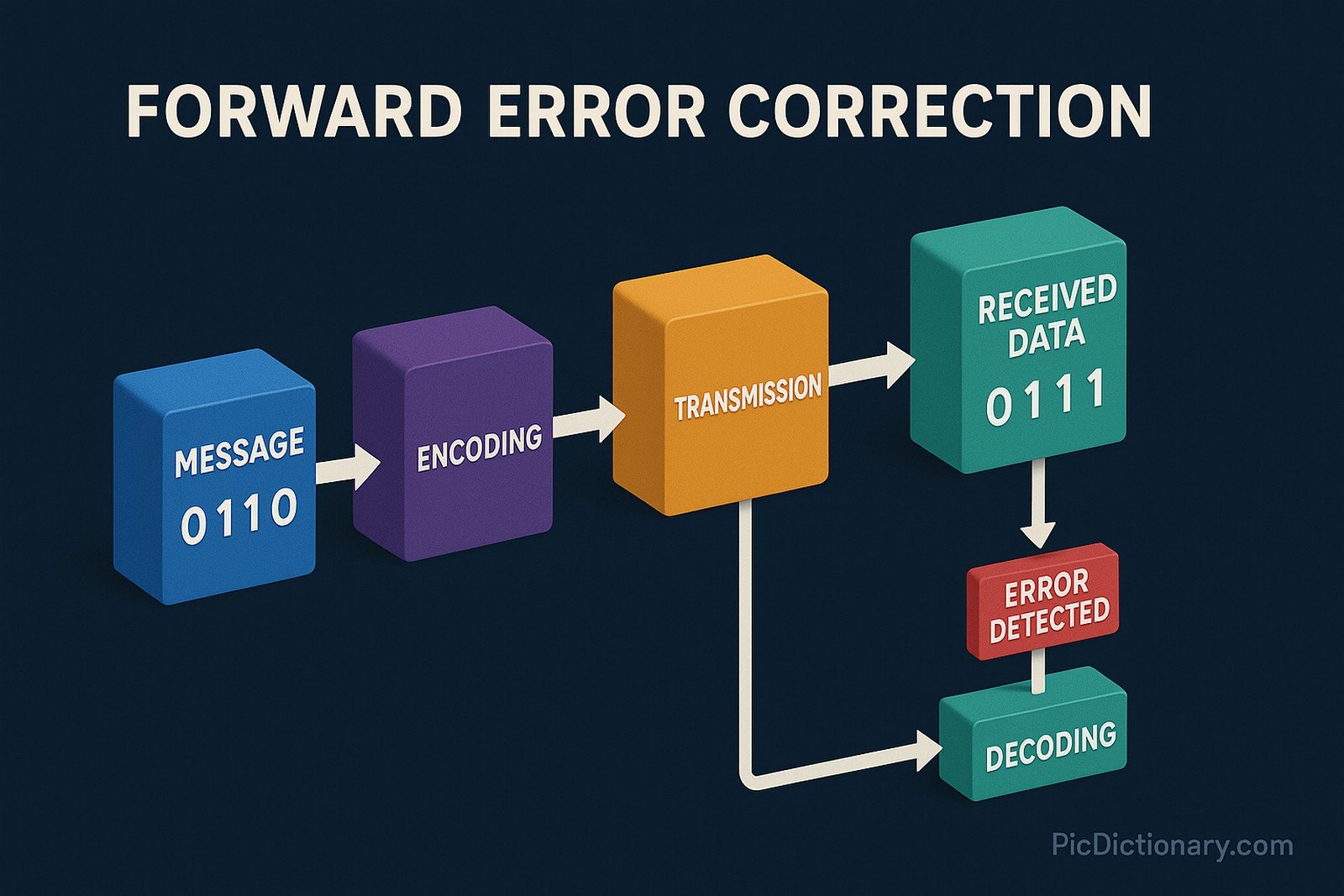 It features labeled blocks: "MESSAGE 0110", "ENCODING", "TRANSMISSION", and "RECEIVED DATA 0111". Below, an "ERROR DETECTED" block leads to "DECODING", illustrating how errors are identified and corrected.