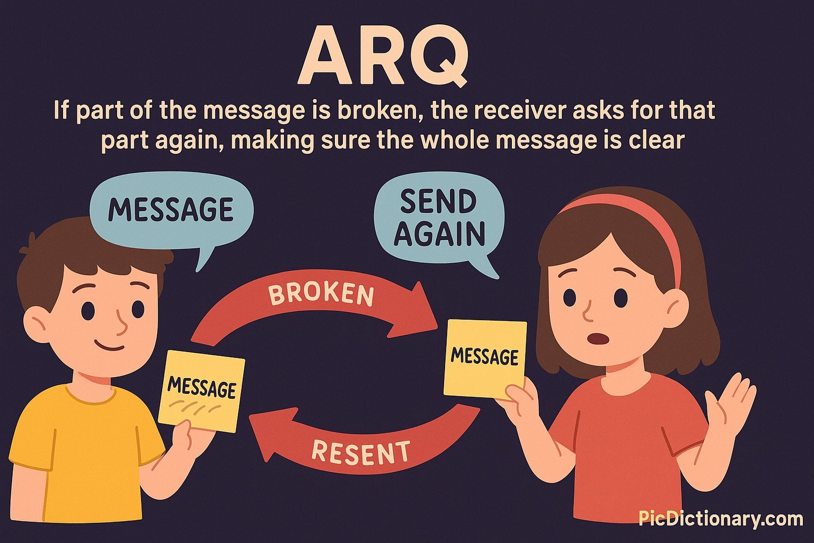 A flat-style digital illustration explains Automatic Repeat reQuest (ARQ) using two cartoon characters. On the left, a boy in a yellow shirt sends a message labeled "MESSAGE" with an unclear portion. A red arrow labeled "BROKEN" points to a girl on the right, who looks confused and holds a new message. She replies with "SEND AGAIN," leading to another red arrow labeled "RESENT" going back to the boy.