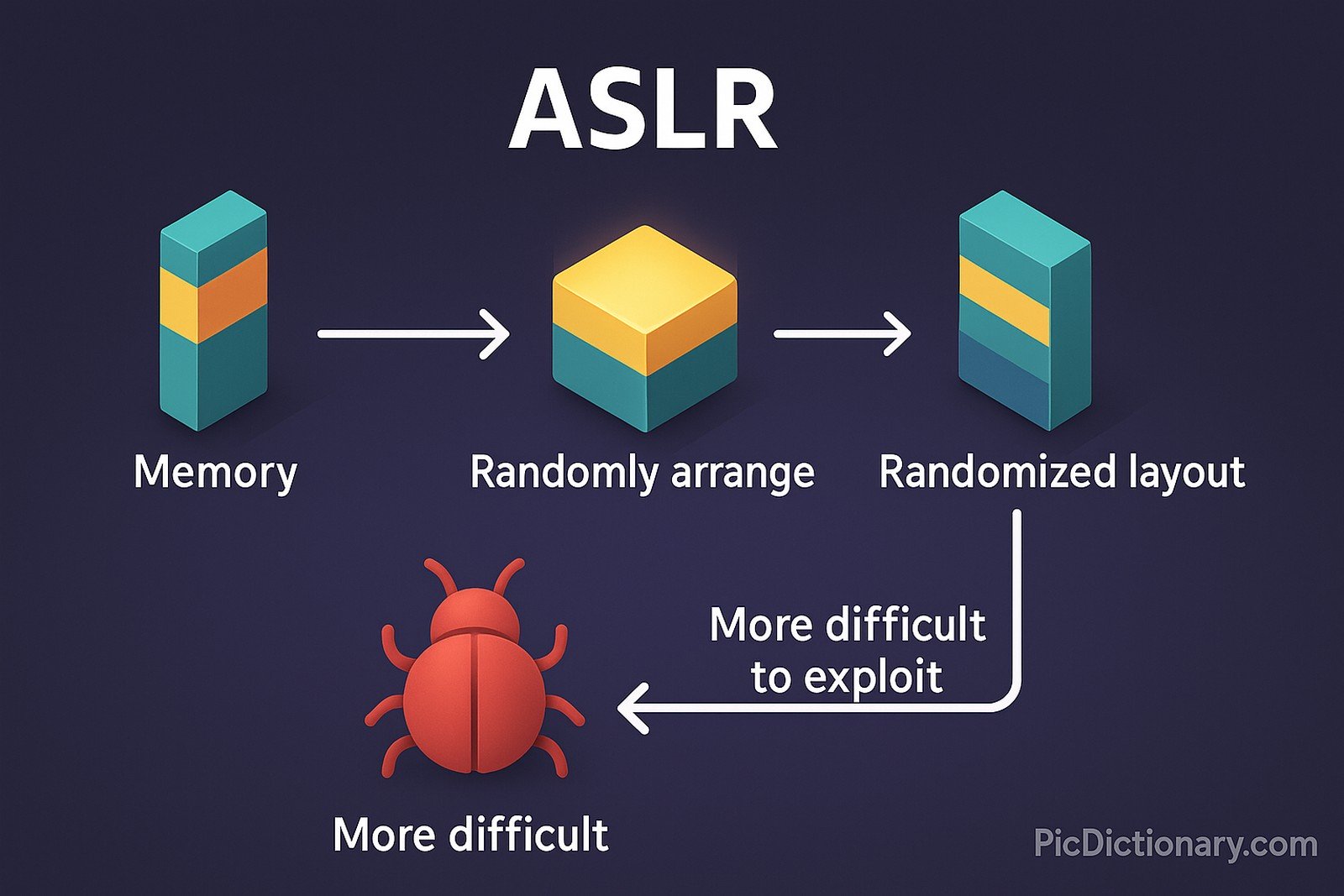 A 3D infographic titled "ASLR" shows a blue block labeled "Process Memory" on the left. Beneath it, a stack of three blocks in blue, green, and orange represents a "Predictable Arrangement." Arrows indicate a transition to a "Randomized Arrangement" of the same colored blocks inside a hexagonal outline. 