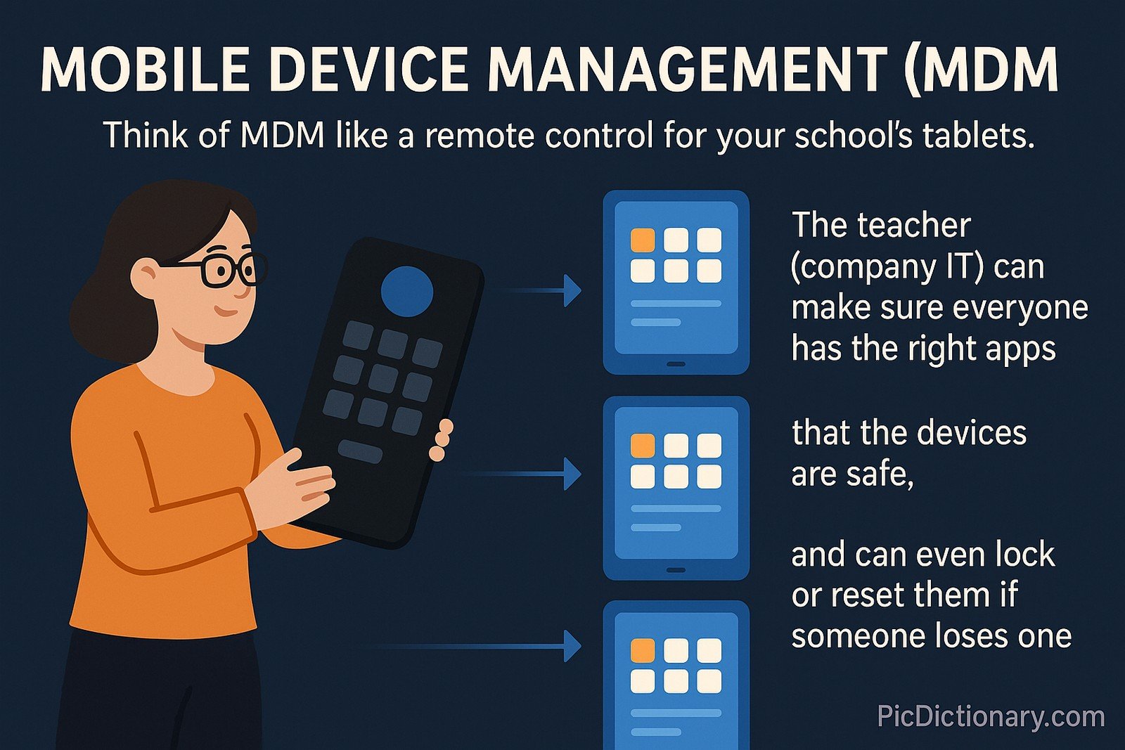 A flat-style digital illustration titled "Mobile Device Management (MDM)" shows a teacher holding a large remote control aimed at three vertically stacked tablets. Each tablet represents a managed device, with arrows connecting the remote to the tablets. Beside each tablet are short explanatory texts: “The teacher (company IT) can make sure everyone has the right apps,” “that the devices are safe,” and “and can even lock or reset them if someone loses one.”